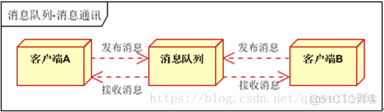 ActiveMQ处理大数据 activemq用的多吗_消息队列_10