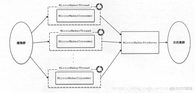 采用kafka镜像消费接收不到数据 kafka cluster mirroring_Kafka