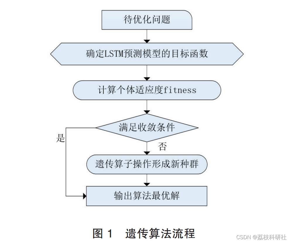 LSTM在深度强化学习的应用 lstm优化算法_sklearn