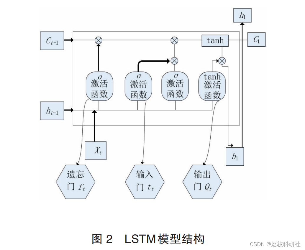 LSTM在深度强化学习的应用 lstm优化算法_机器学习_03