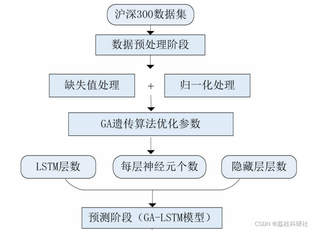 LSTM在深度强化学习的应用 lstm优化算法_遗传算法_04