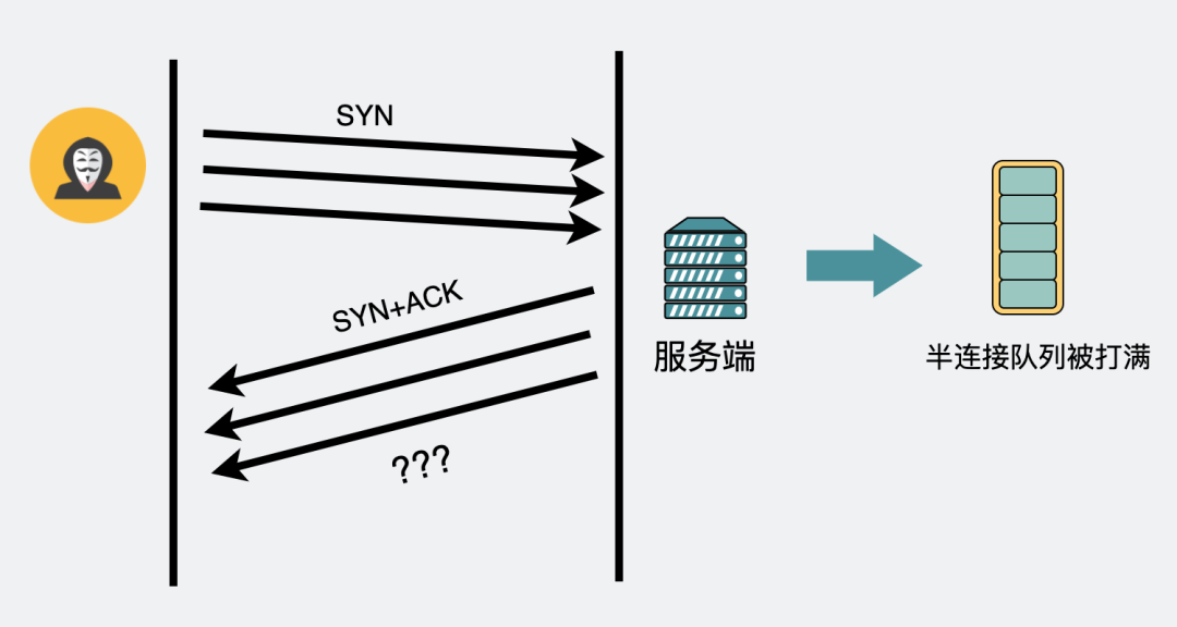 tcp大量连接出于established tcp连接满了_半连接队列要是满了会怎么样