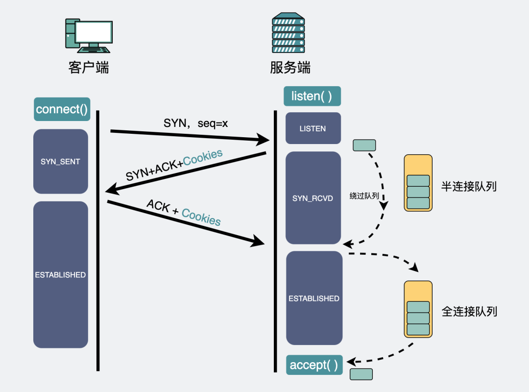 tcp大量连接出于established tcp连接满了_计算机网络_02