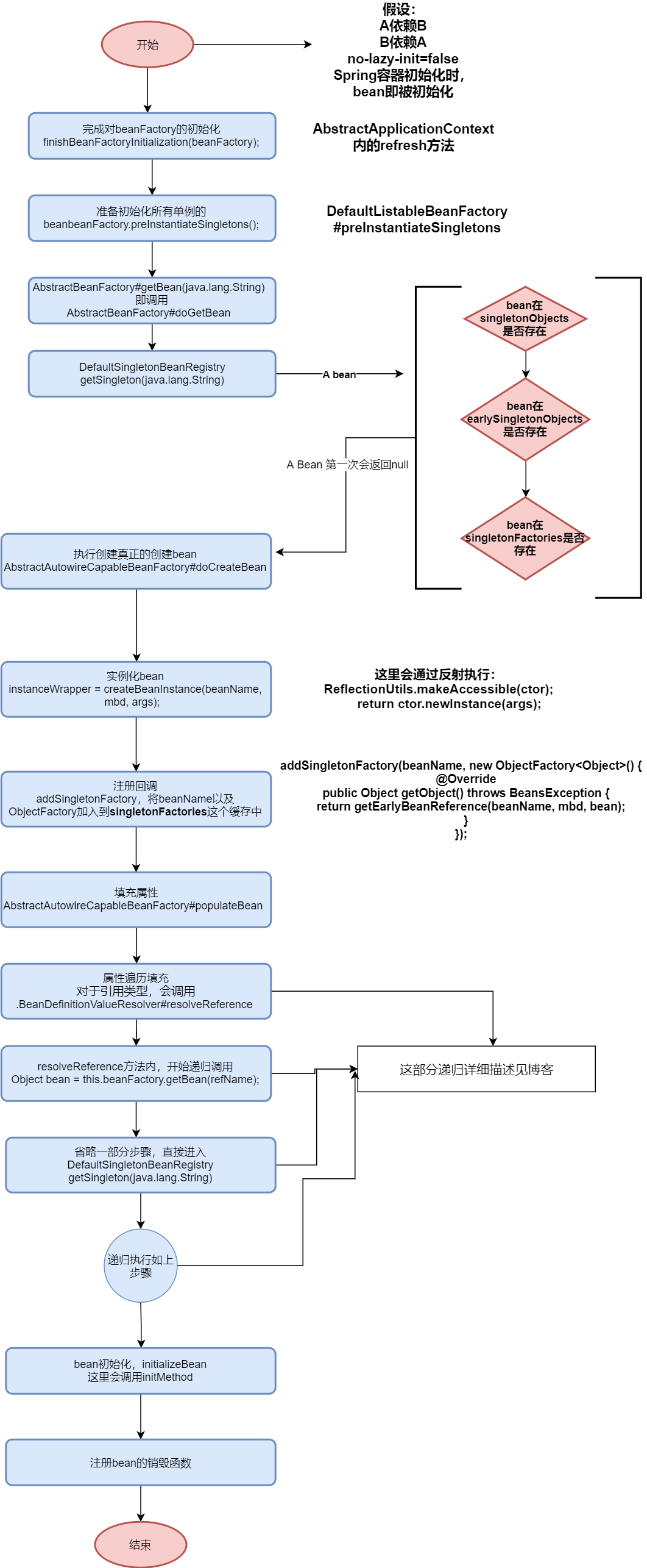 spring autowired注解 解决循环依赖 spring是如何解决循环依赖的_spring_02