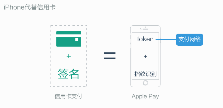 Apple Pay Payment Processing 是什么 apple pay的意思_微信支付_03