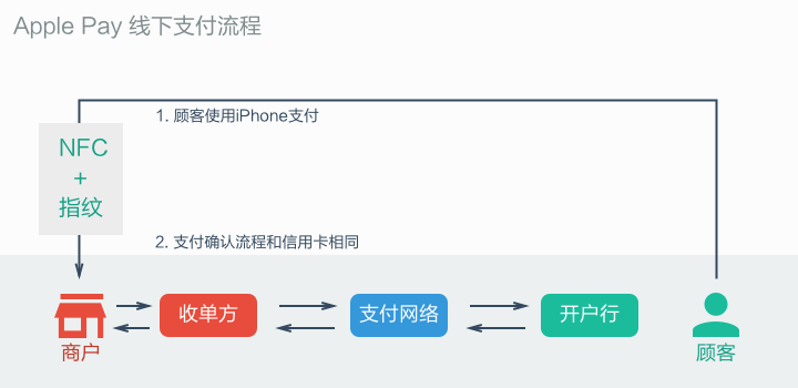 Apple Pay Payment Processing 是什么 apple pay的意思_微信支付_04