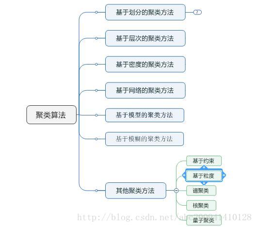 optics聚类算法流程 聚类算法介绍_聚类算法