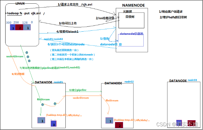 hdfs textfile 分隔符 hdfs对文件分块存储的作用_hdfs textfile 分隔符_02