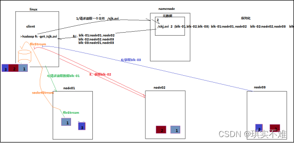 hdfs textfile 分隔符 hdfs对文件分块存储的作用_hdfs_03