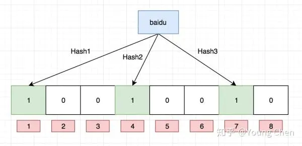 flink布隆过滤器适用 布隆过滤器 hashmap_布隆过滤器_02