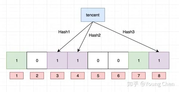 flink布隆过滤器适用 布隆过滤器 hashmap_数据结构_03