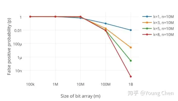 flink布隆过滤器适用 布隆过滤器 hashmap_布隆过滤器_04