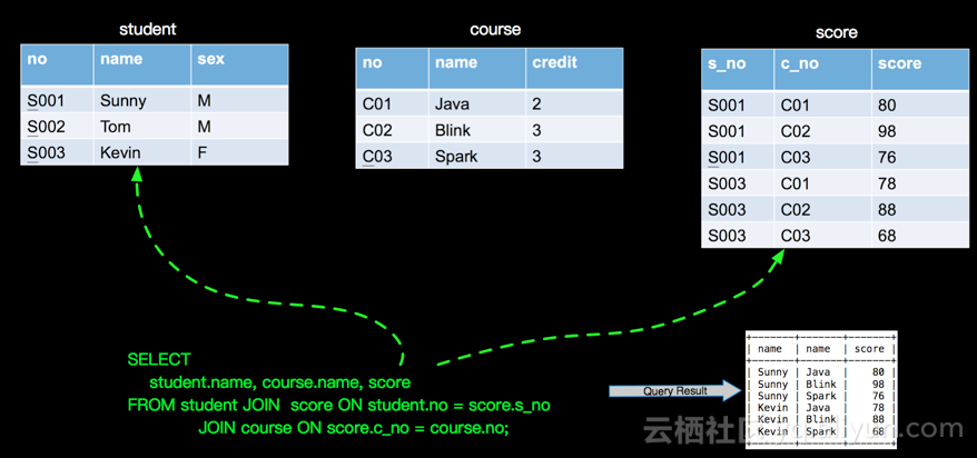 flink 算子编排 flink join算子_mysql