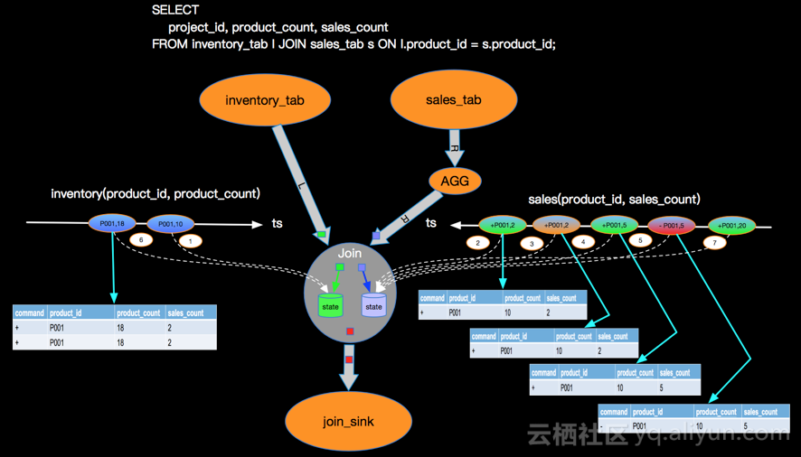 flink 算子编排 flink join算子_mysql_09