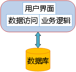 微服务 如何管理代码权限 微服务代码结构_blog微服务架构代码