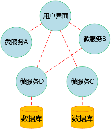 微服务 如何管理代码权限 微服务代码结构_服务端_03