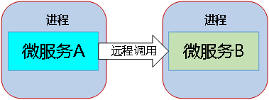 微服务 如何管理代码权限 微服务代码结构_微服务_04