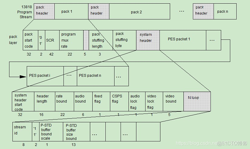 ps流结构 pes ps流格式解析_视频流_02