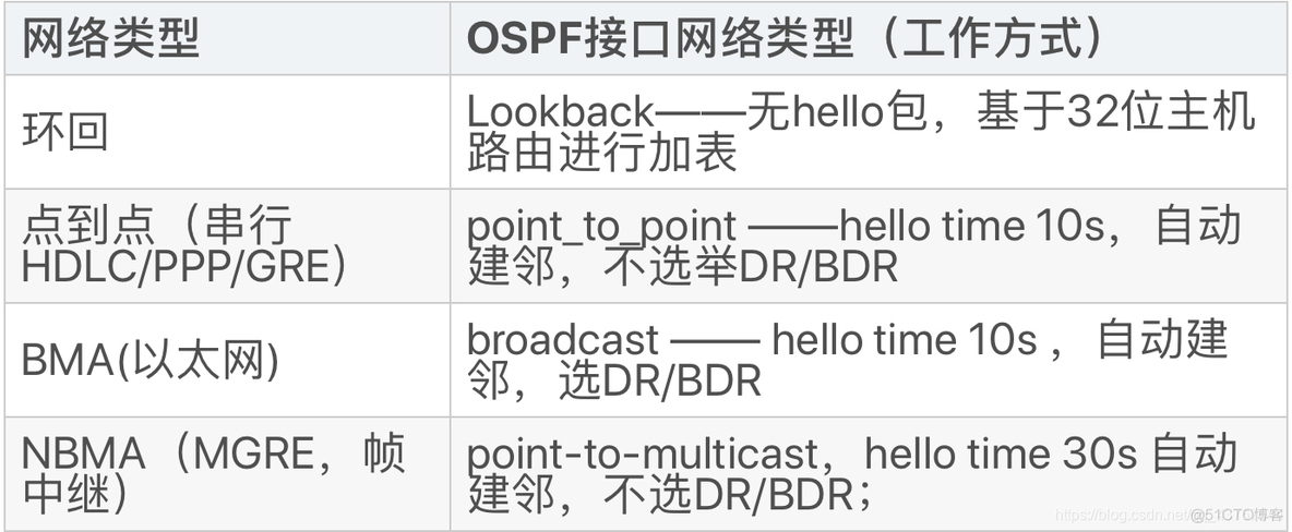 企业中ospf实例 ospf相关知识_邻接关系