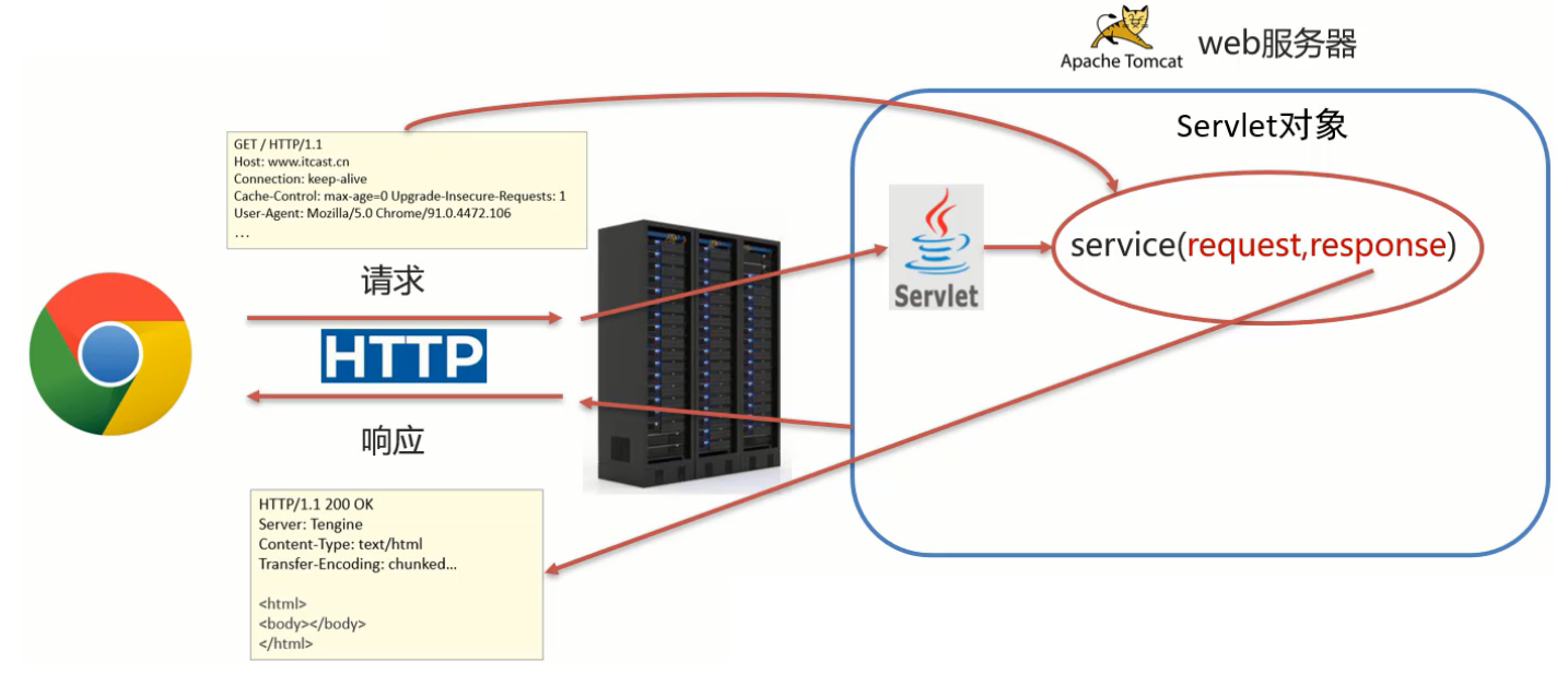 response内容读取 response数据_servlet