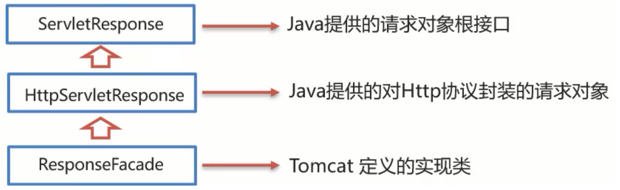 response内容读取 response数据_tomcat_02