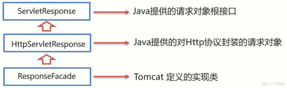 response内容读取 response数据_java_02