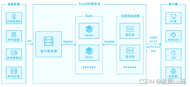 监控国标接入 监控摄像头国标协议_html5_02