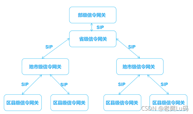 监控国标接入 监控摄像头国标协议_监控国标接入_03