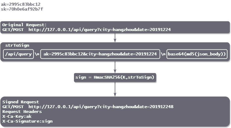 springboot 加签验签最佳实践 springboot 接口签名_HTTP