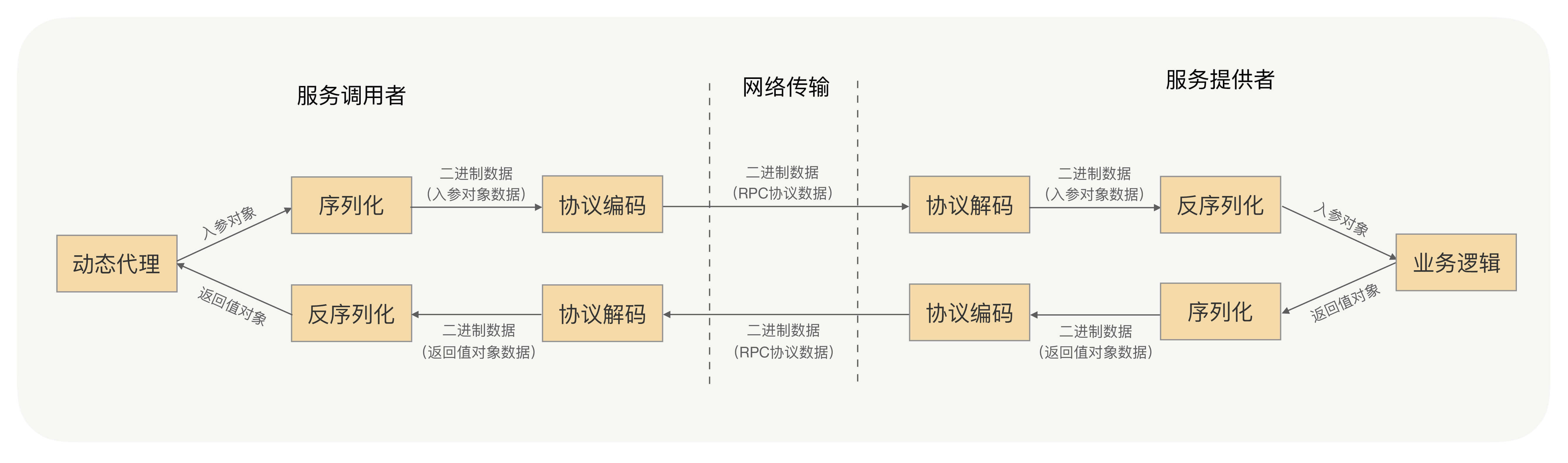 rpc mock实现 rpc实现原理_负载均衡_02