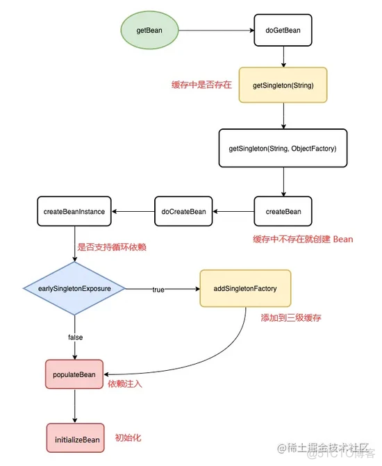 spring 重复类优先 spring bean重复注入_java