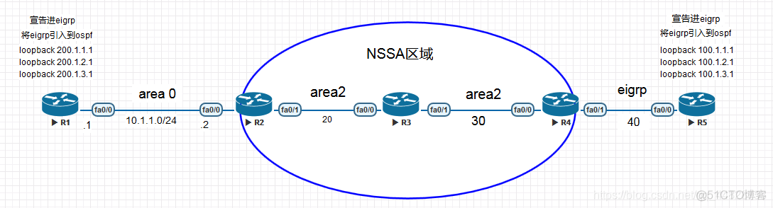 ospf的nssa区域引入默认路由 ospf nssa区域_cisco