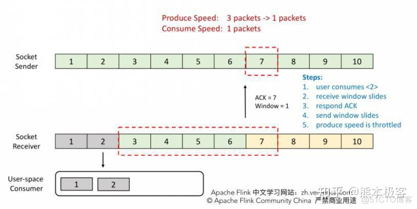 flink反压实时监控实践 flink的反压_数据_08