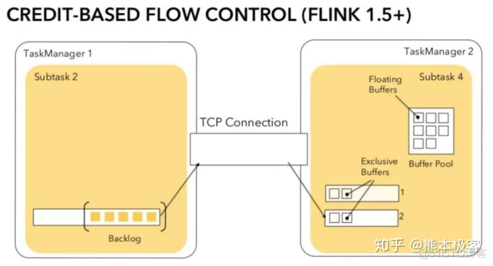 flink反压实时监控实践 flink的反压_数据_19