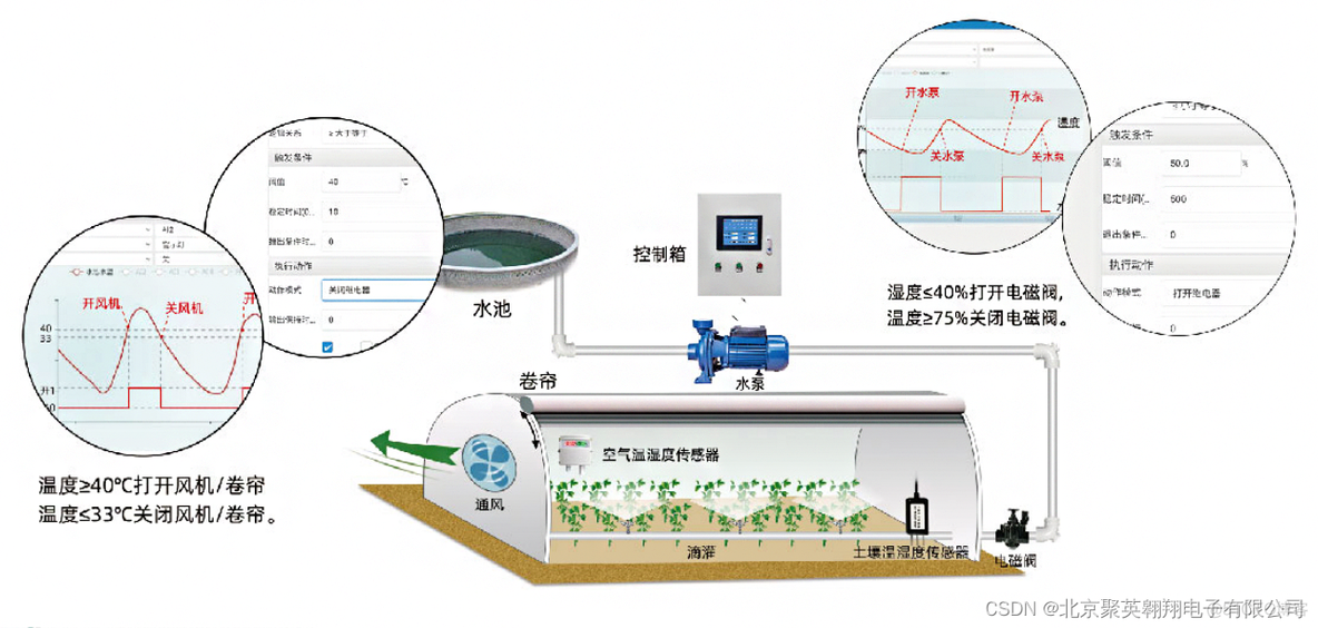 智慧农业监控系统IOT平台和APP搭建 智慧农业控制_云平台_02