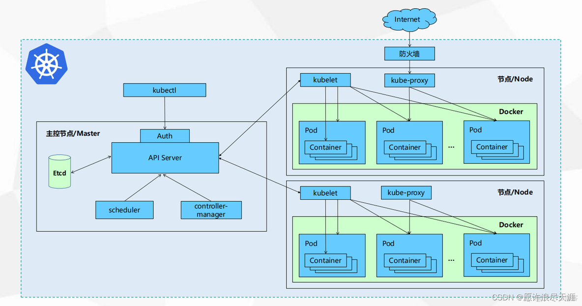 ELK二进制部署监控nginx 二进制安装kubernetes_ELK二进制部署监控nginx