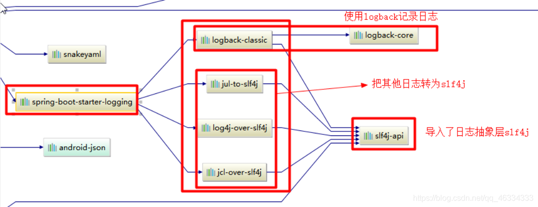 springboot配置slf4j引入 springboot slf4j_日志框架_04