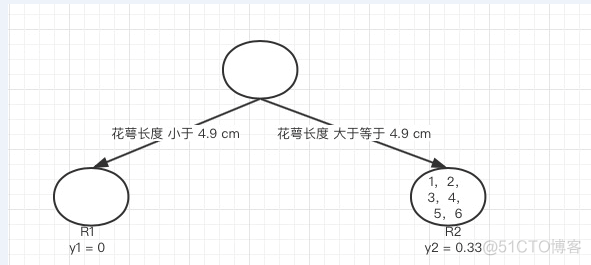 gbdt分类与gbdt回归 gbdt 分类问题_python_03