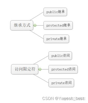 【C++入门到精通】C++入门 —— 继承（基类、派生类和多态性）_子类_02