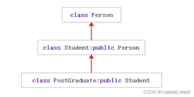 【C++入门到精通】C++入门 —— 继承（基类、派生类和多态性）_派生类_06