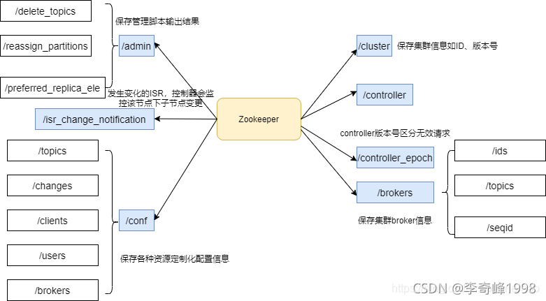 kafka 中的 controller 是什么 kafka controller挂了_java