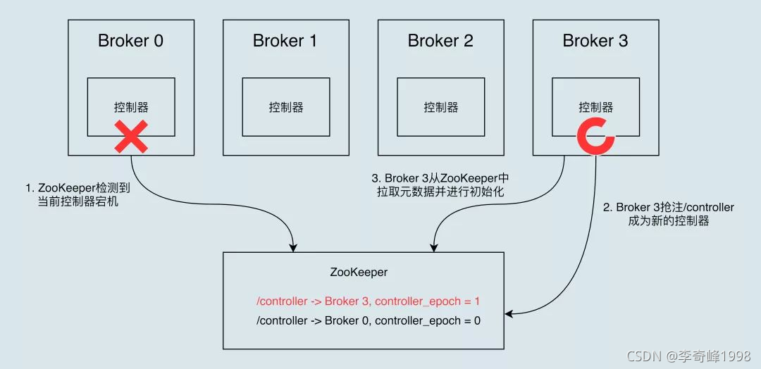 kafka 中的 controller 是什么 kafka controller挂了_元数据_02