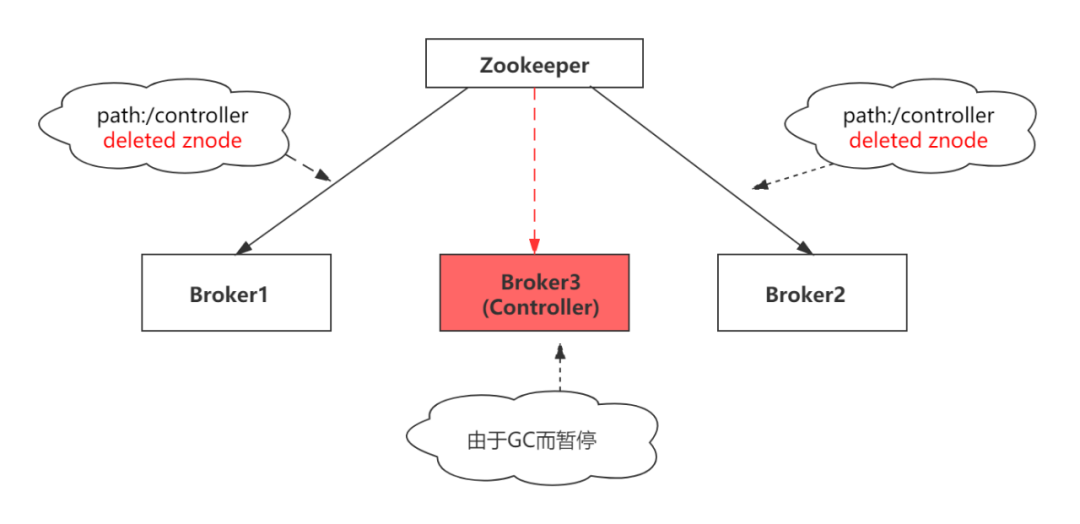 kafka 中的 controller 是什么 kafka controller挂了_zookeeper_03