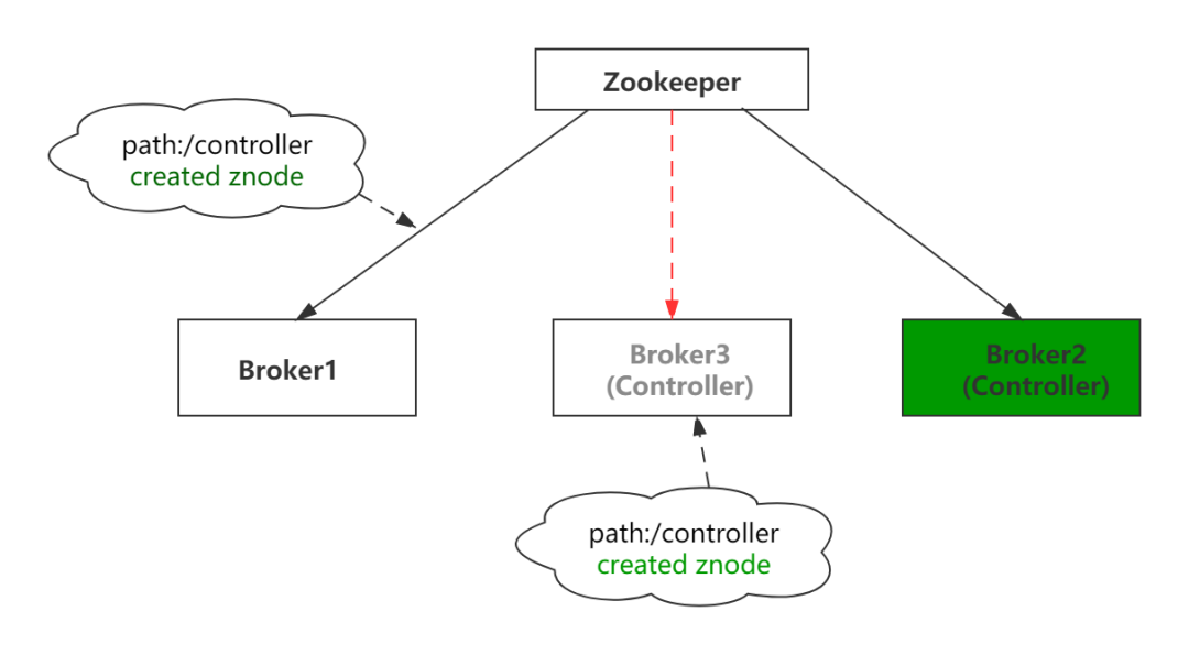 kafka 中的 controller 是什么 kafka controller挂了_kafka_04