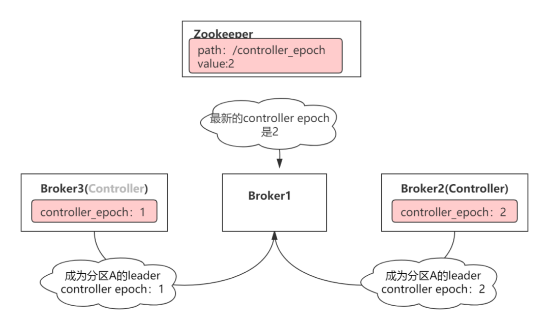 kafka 中的 controller 是什么 kafka controller挂了_java_06