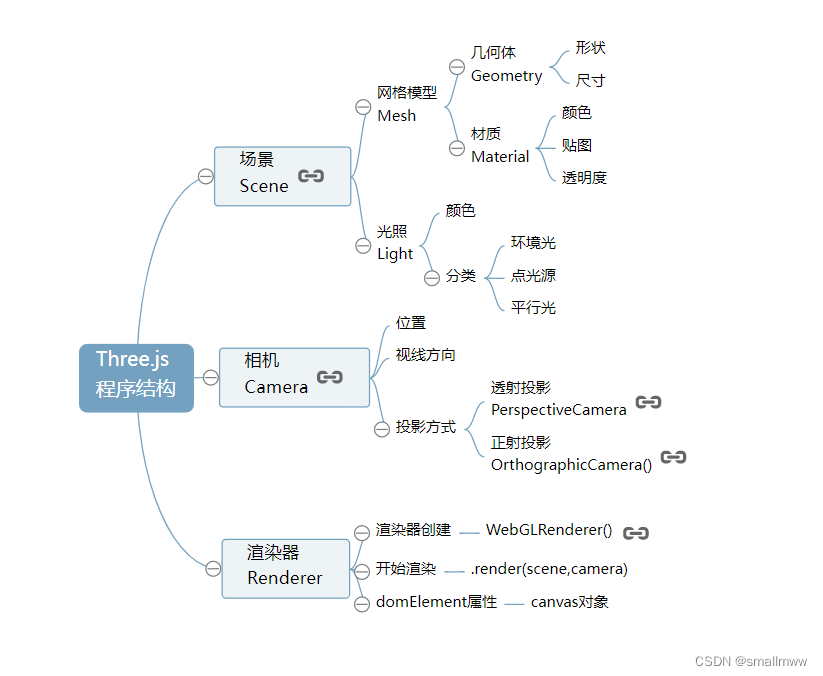 Threejs Mesh Line 构建 threejs 3d建模_二维码