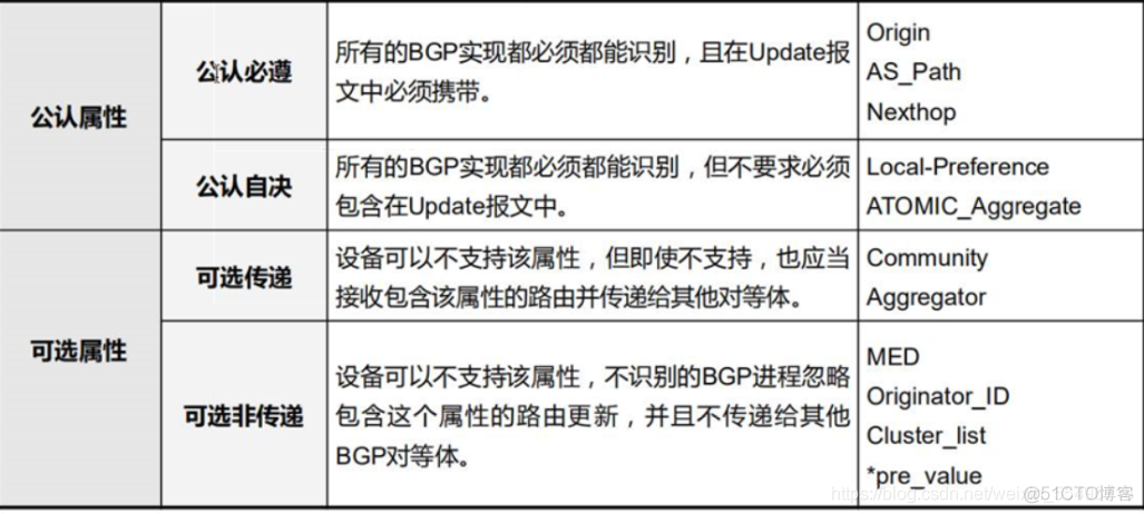 通过bgp路由表怎么区分ibgp和ebgp路由 bgp路由协议_属性值_02