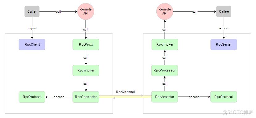 rpc 调用启动mock agent rpc调用示例_客户端