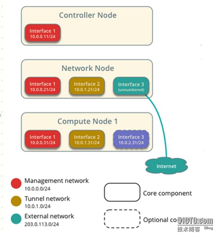 centos7 openshift 单机安装 centos7安装openstack_ui