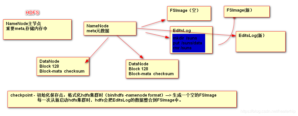 HDFS元数据持久化的概念 hdfs元数据持久化过程_大数据